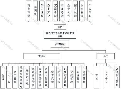 基于Java SpringBoot的電力員工安全施工培訓管理系統(tǒng)及安全技術防范系統(tǒng)設計施工服務一體化方案